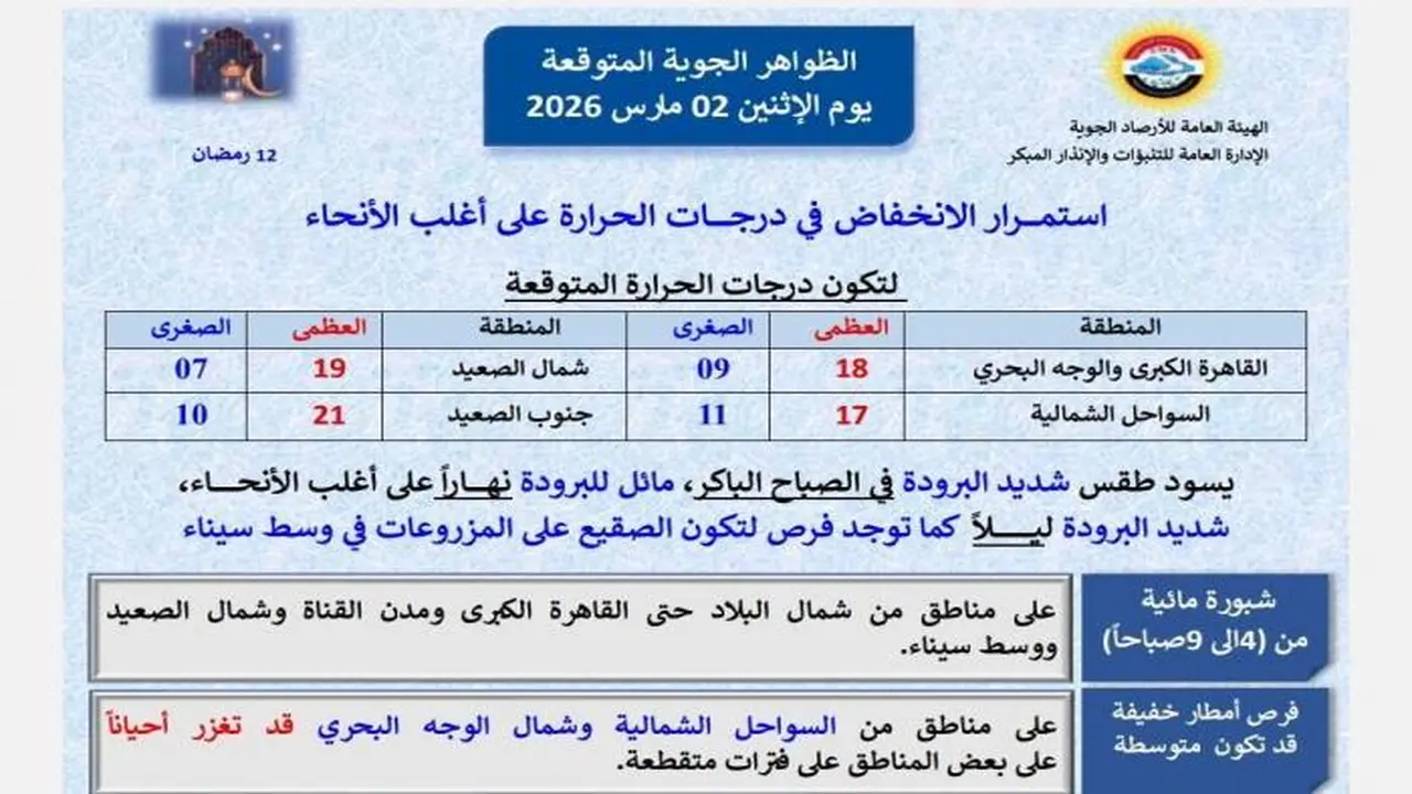 تغيرات مفاجئة في حالة طقس الإثنين بالمدن المتأثرة بموجة الأمطار والصقيع شديد البرودة